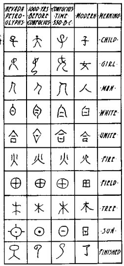 Chinese Characters from a Cave in Nevada Compared with Ancient and Modern